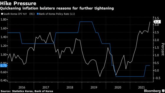 Korea Rate Hike Seen as Done Deal, All Eyes on Outlook: Decision Guide