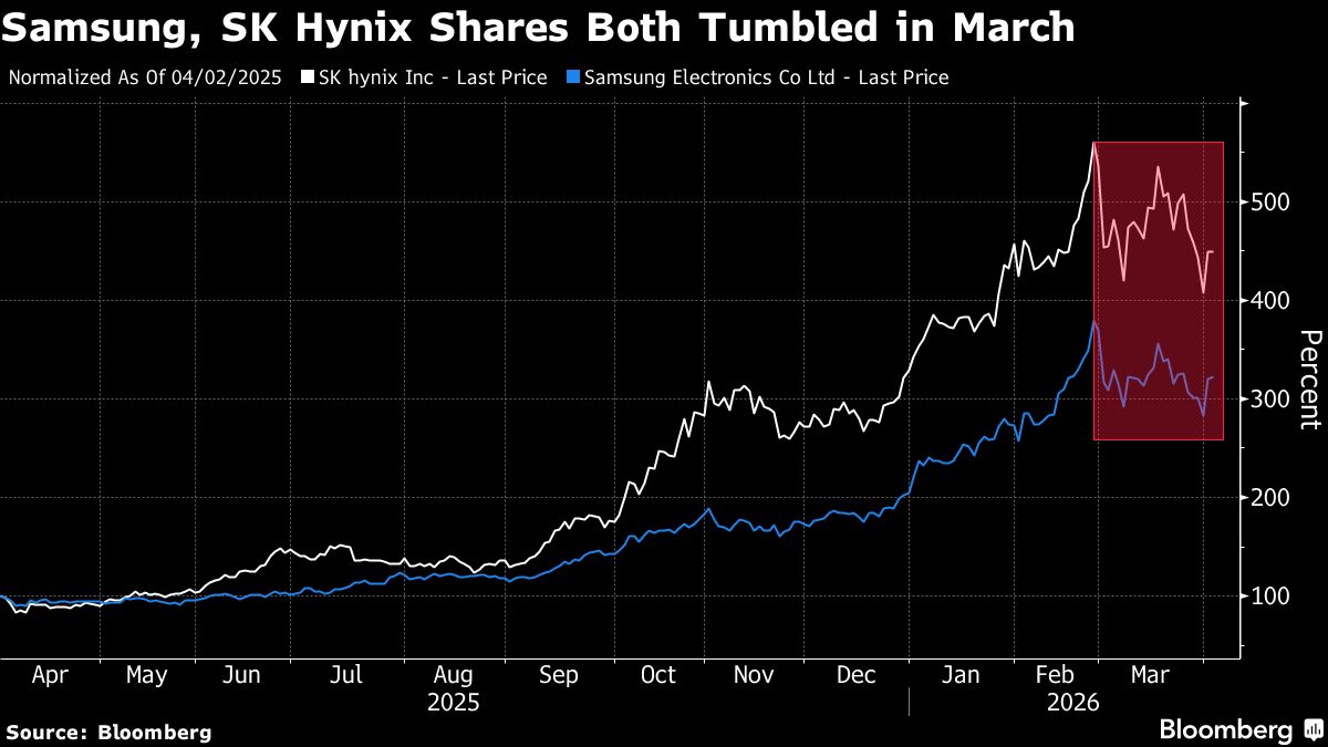 Finance: A fund outperforming 96% of its peers recommends investing in Korean chip stocks affected by the ongoing war.