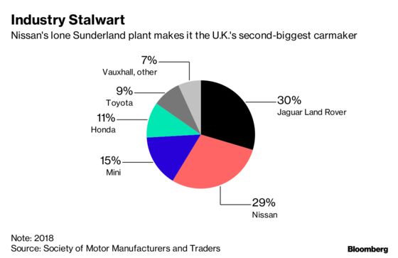 Nissan Deals U.K. Blow at Plant Making Three in 10 Cars