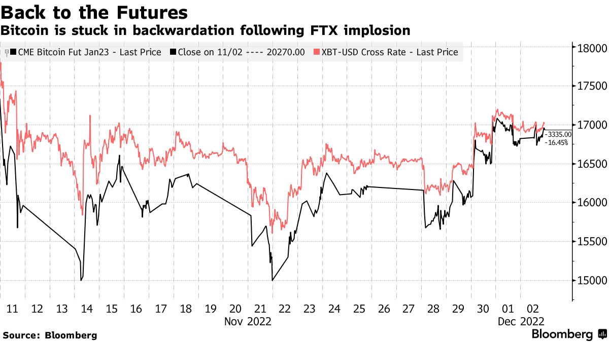 Bitcoin is stuck in backwardation following FTX implosion