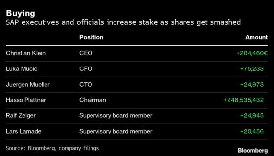 SAP’s Biggest Rout in 24 Years Has Its Leaders Buying the Stock