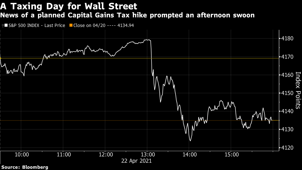 News of a planned Capital Gains Tax hike prompted an afternoon swoon