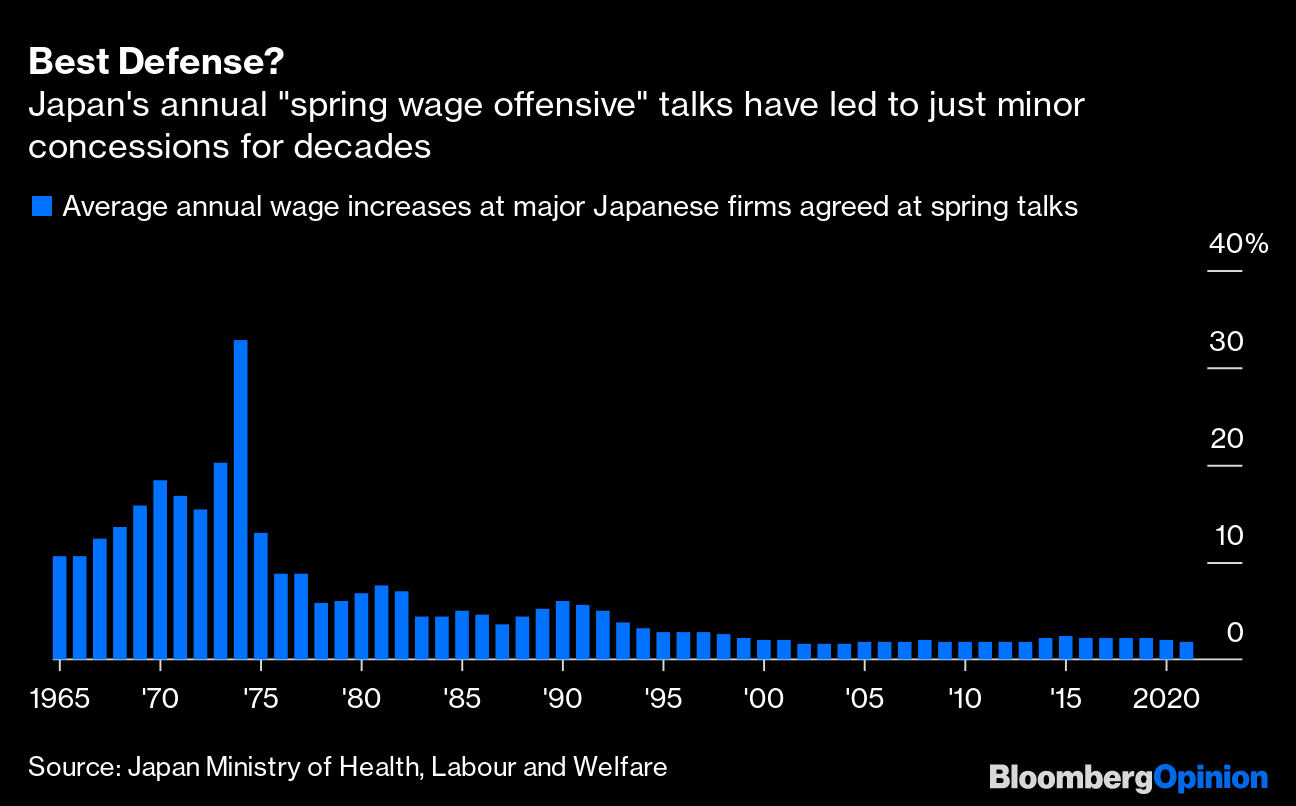 Wages are finally rising in Japan, as inflation eats away at