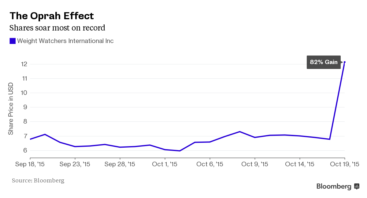 Oprah, Apple seen getting Weight Watchers into better shape, Food Business  News