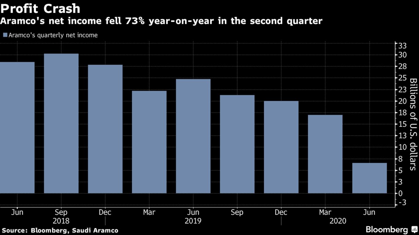 Aramco's net income fell 73% year-on-year in the second quarter