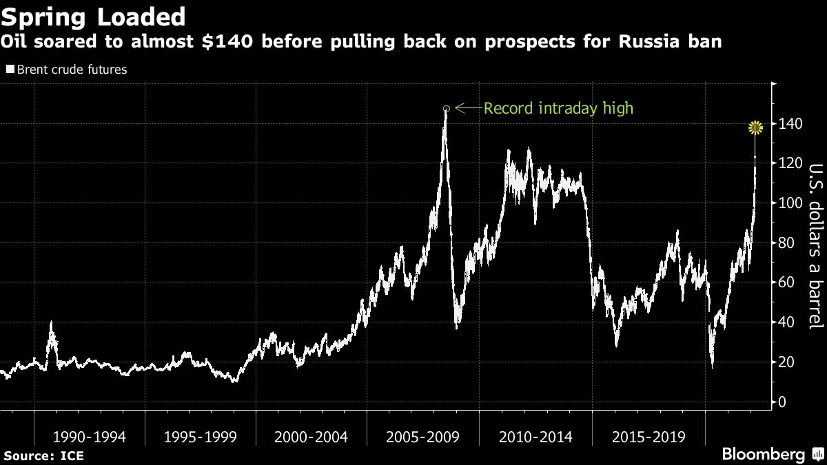 From Oil to Nickel to Wheat, Commodities Mayhem in Five