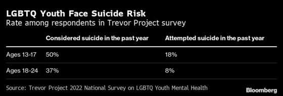 Almost Half of LGBTQ Youth Contemplated Suicide Last Year