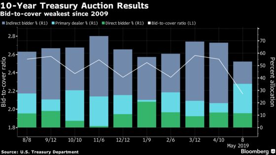 Weakest U.S. Bond Auction in Decade Validates Dimon’s Warning