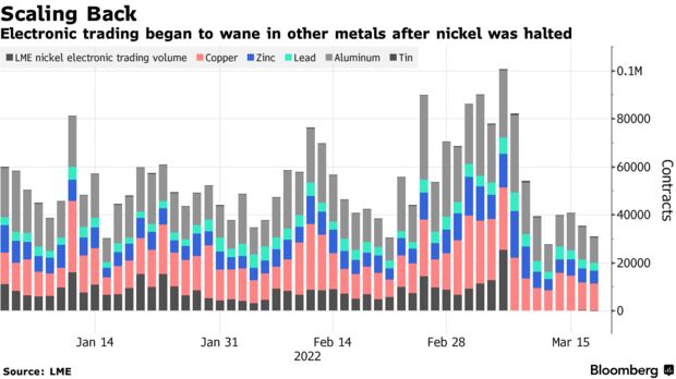 Electronic trading began to wane in other metals after nickel was halted