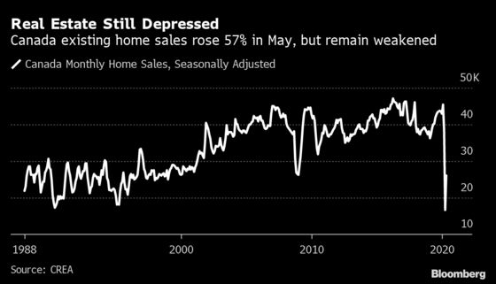 After 57% Surge, Canadian Home Sales Are Still Weakest Since 1996