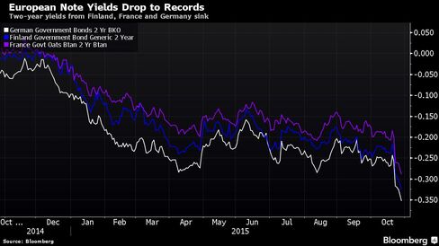 Two-year yields from Finland, France and Germany sink
