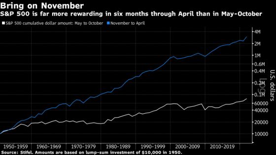 U.S. Stocks Gain the Most Since August; Oil Jumps: Markets Wrap