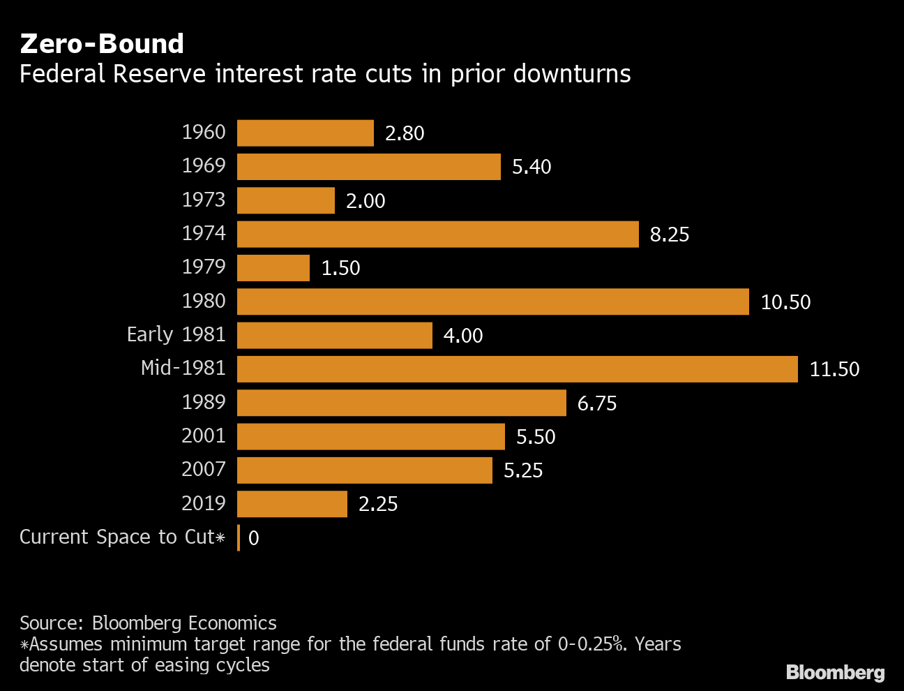 U S Recession Model at 100 Confirms Downturn Is Already Here