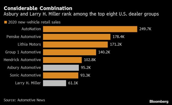 Asbury Climbs U.S. Auto-Dealer Ranks With $3.2 Billion Deal