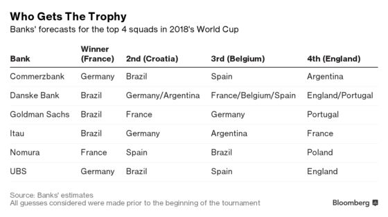 Nomura Outplays Goldman, UBS in World Cup Winner Predictions