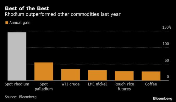 The World’s Most Precious Metal Leaves Everything Else in the Dust