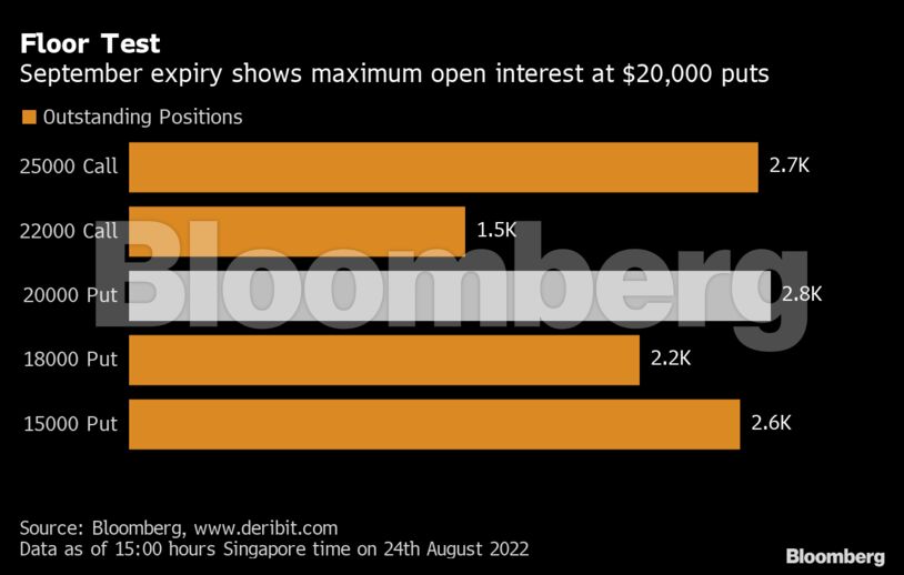 Floor Test | September expiry shows maximum open interest at $20,000 puts