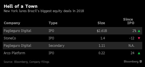 As New York Snatches Brazil IPOs, Local Exchange Fights Back