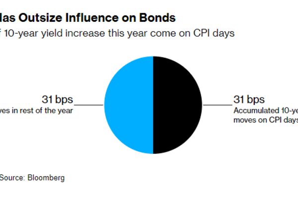 Bond Traders Wait for CPI to Fuel — or Doom — the Market’s Rally