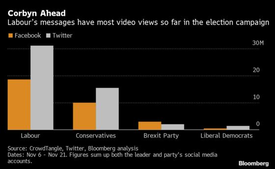 Jeremy Corbyn’s Labour Is Winning the U.K. Election Digital War