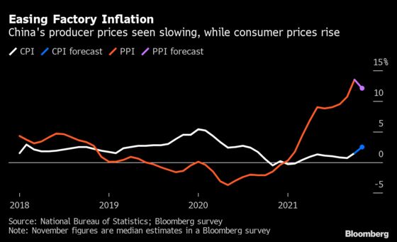 China’s Factory Inflation Seen Easing From Peak in November