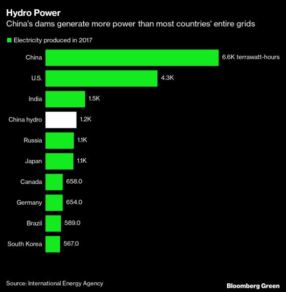 China’s Era of Mega-Dams Is Ending as Solar and Wind Power Rise