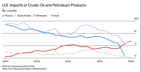 U.S. Thirst for Russian Oil Hits Record High Despite Tough Talk