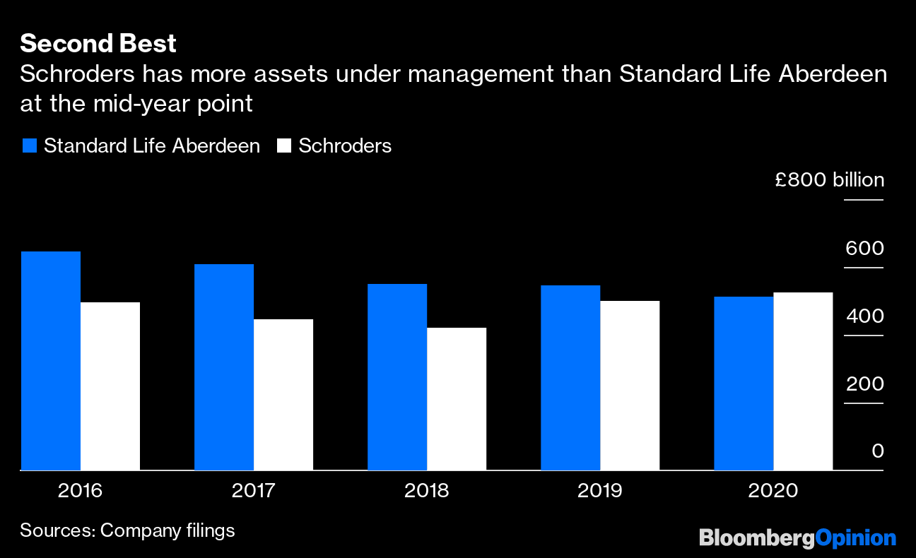 Former U.K. Fund Leader Standard Life Aberdeen Fumbles Its Way to