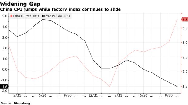 China CPI jumps while factory index continues to slide