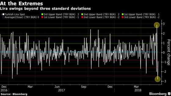 Extreme Market Moves Keep Coming. It's a Problem for Risk Models