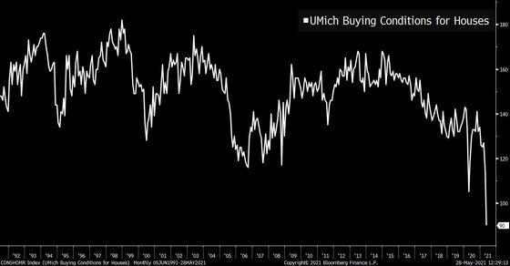 The Number of People Who Say It’s a Good Time to Buy a House Has Collapsed