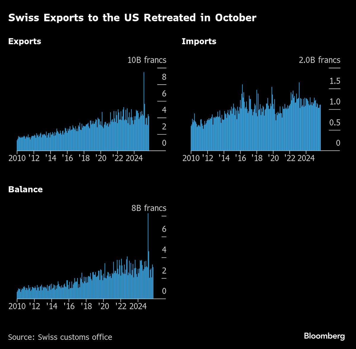 Swiss Exports to US Slipped in Last Full Month of 39% Tariff