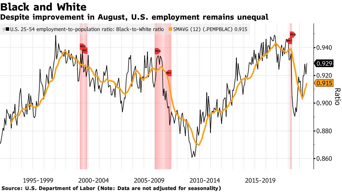 Despite improvement in August, U.S. employment remains unequal