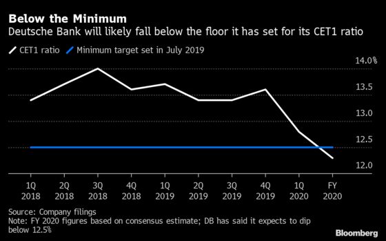 Deutsche Bank Warns of Loan Defaults After Surprise Profit