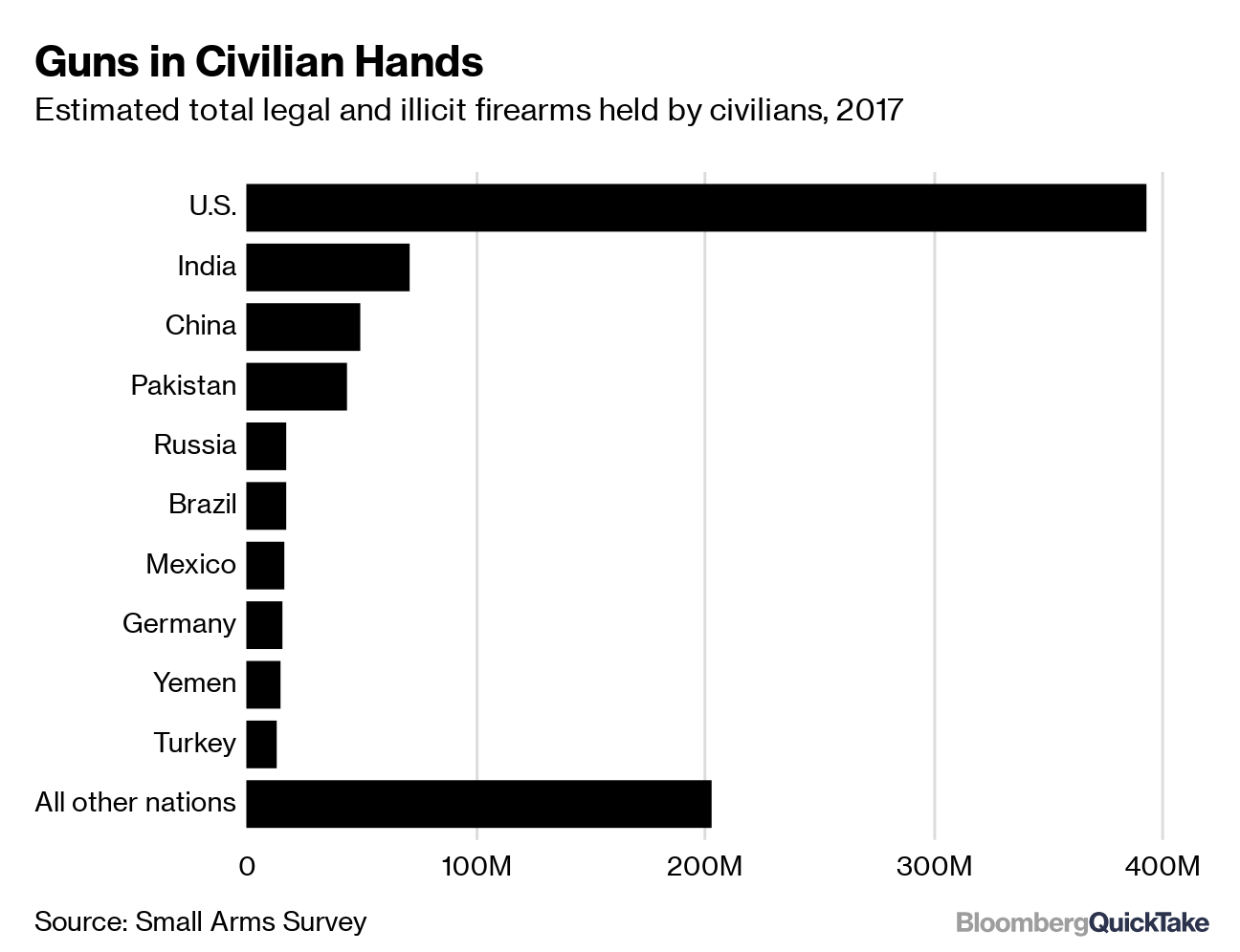 Guns in America Bloomberg