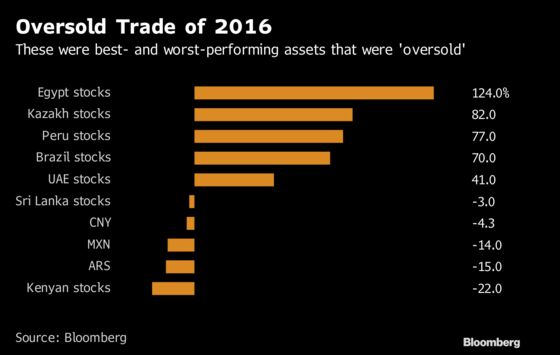 Bulls Hit in Emerging Markets As Value Remains Elusive