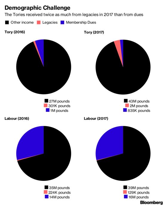 Dead People Left More to May's Tories Than Living Paid in Dues