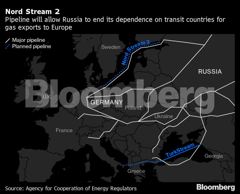 Nord Stream 2