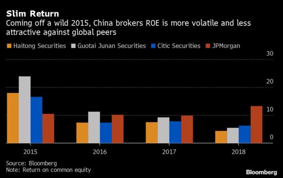 Wall Street Circles as China Brokerages Struggle for Returns