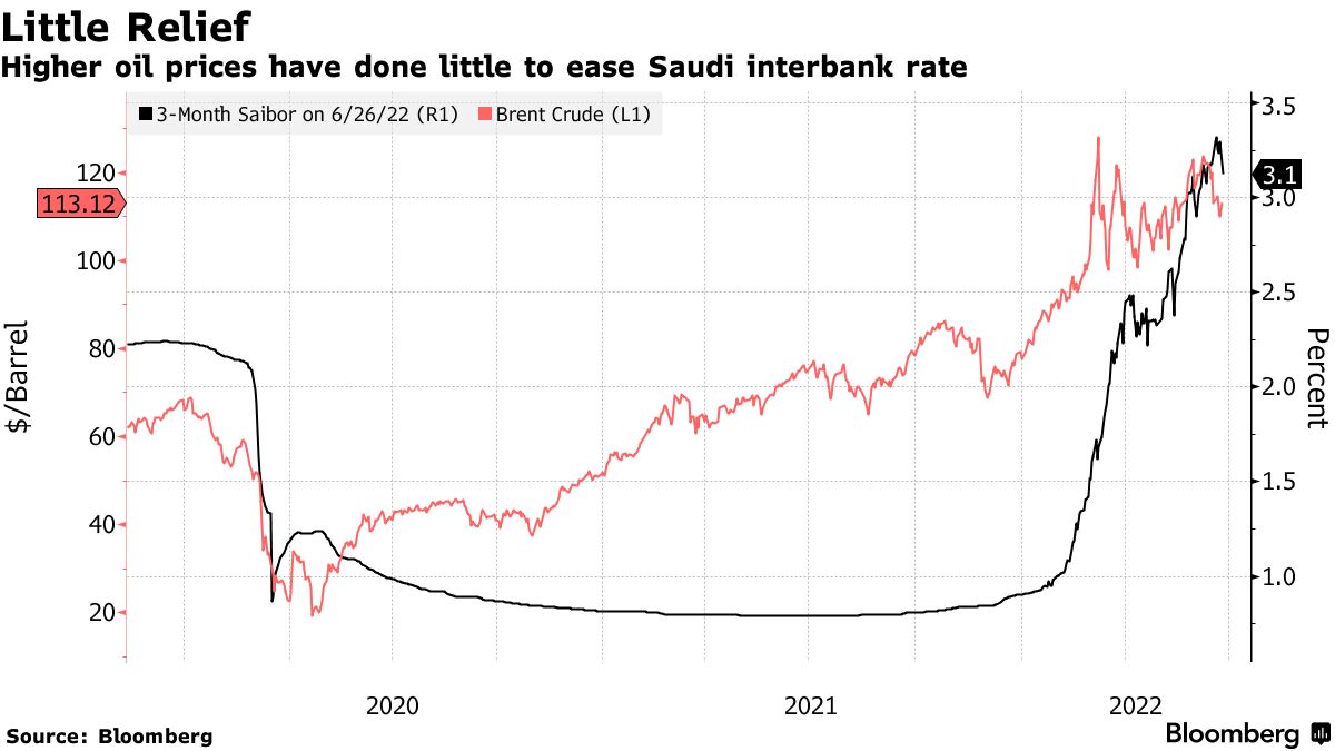 Higher oil prices have done little to ease Saudi interbank rate