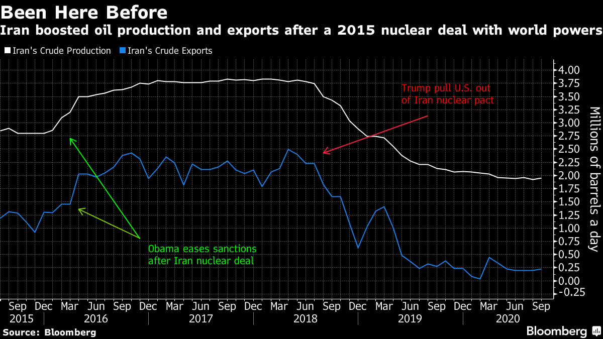 Oil Market Faces Iran Shock If Biden Win Points To Nuclear Deal