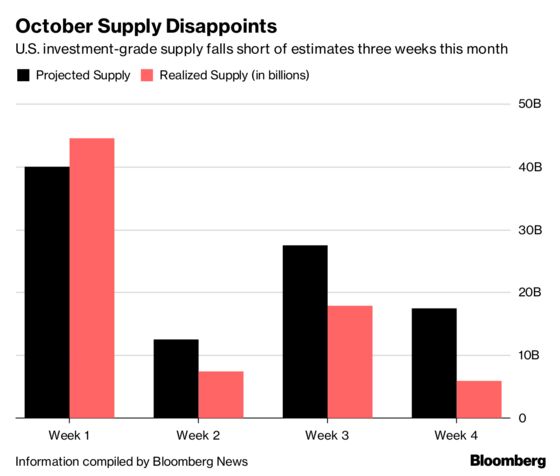 Corporate Bond Sales Fall Off Cliff