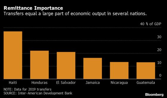 Cash Sent to Latin American Families Defies Forecasts for Plunge