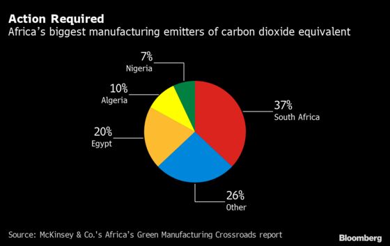 Africa Needs $2 Trillion for Green Manufacturing, McKinsey Says