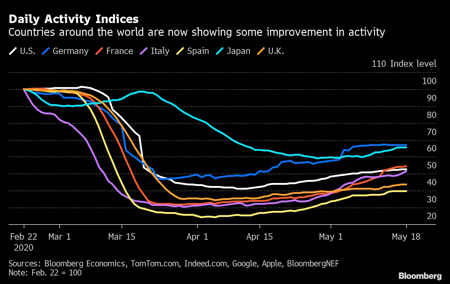Daily Activity Indices