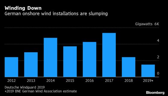 Germany May Lose 40% of Wind Jobs as New Projects Grind to Halt