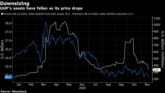 Investors Flee Bullish-Dollar Fund as Doom Calls Grow Louder