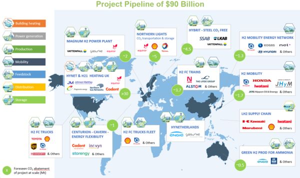 Large-scale H2 projects