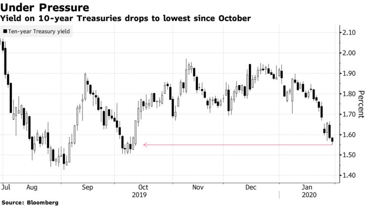 Yield on 10-year Treasuries drops to lowest since October
