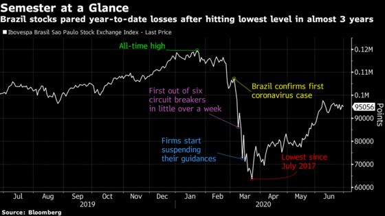 A Long, Lost Year Forecast for Brazil’s World-Lagging Stocks